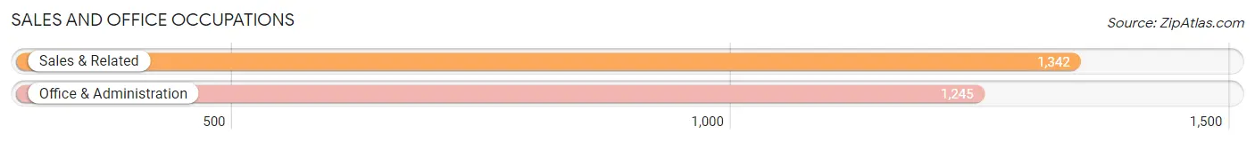 Sales and Office Occupations in Zip Code 00739
