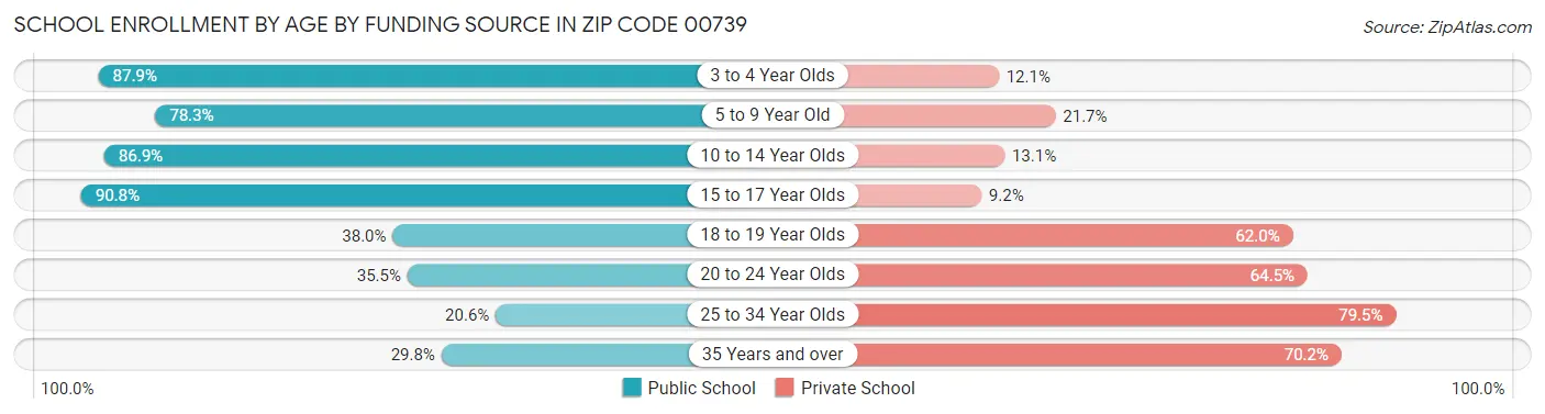 School Enrollment by Age by Funding Source in Zip Code 00739
