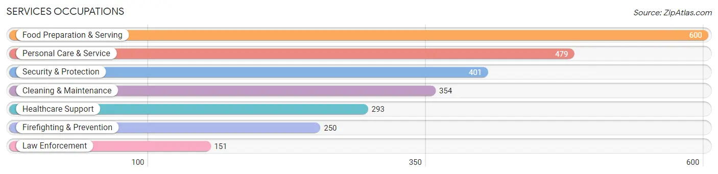 Services Occupations in Zip Code 00739