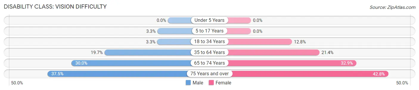 Disability in Zip Code 00739: <span>Vision Difficulty</span>