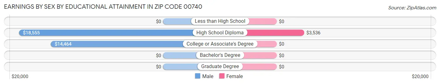 Earnings by Sex by Educational Attainment in Zip Code 00740