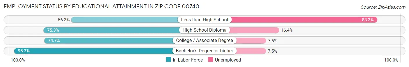 Employment Status by Educational Attainment in Zip Code 00740