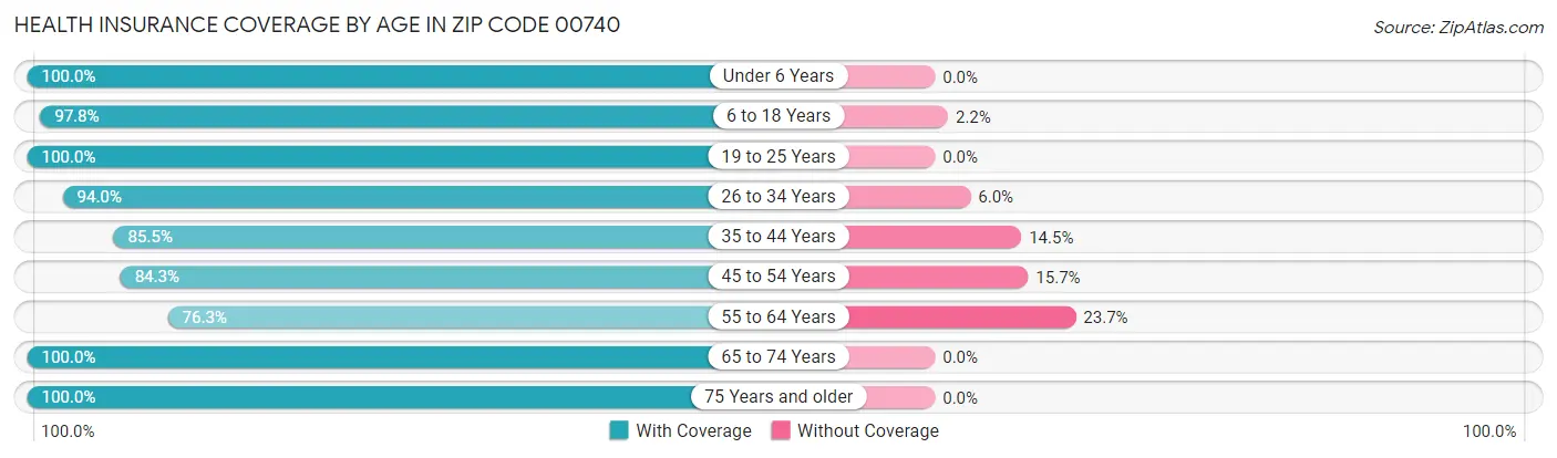 Health Insurance Coverage by Age in Zip Code 00740