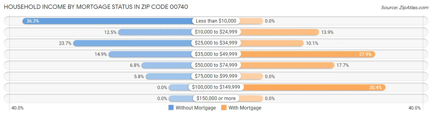 Household Income by Mortgage Status in Zip Code 00740