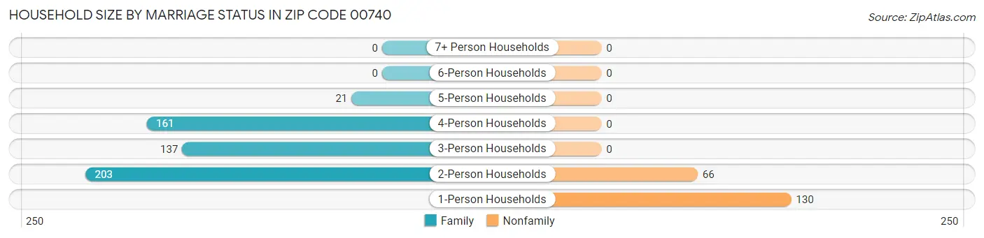 Household Size by Marriage Status in Zip Code 00740