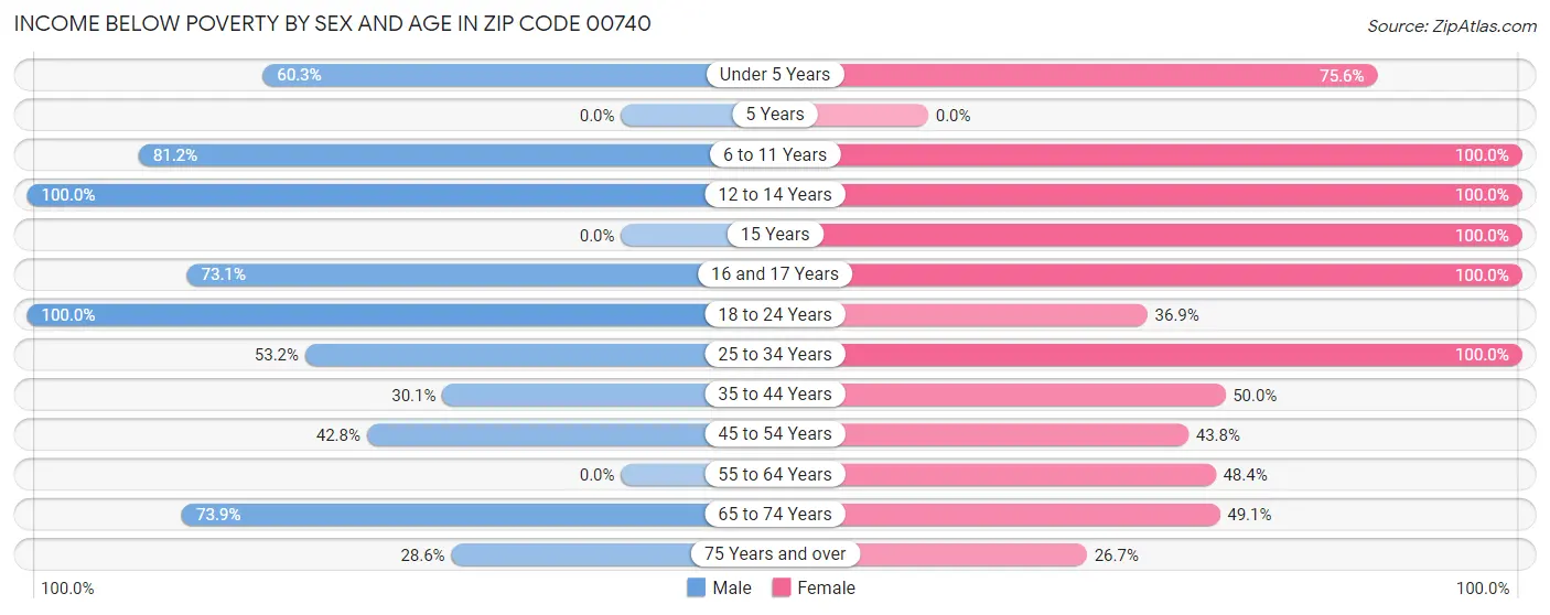 Income Below Poverty by Sex and Age in Zip Code 00740