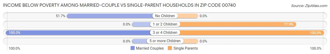 Income Below Poverty Among Married-Couple vs Single-Parent Households in Zip Code 00740