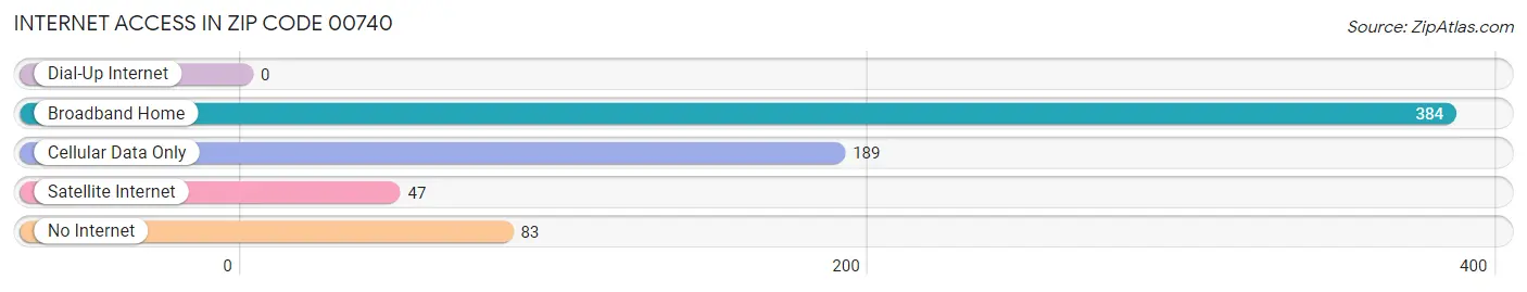 Internet Access in Zip Code 00740