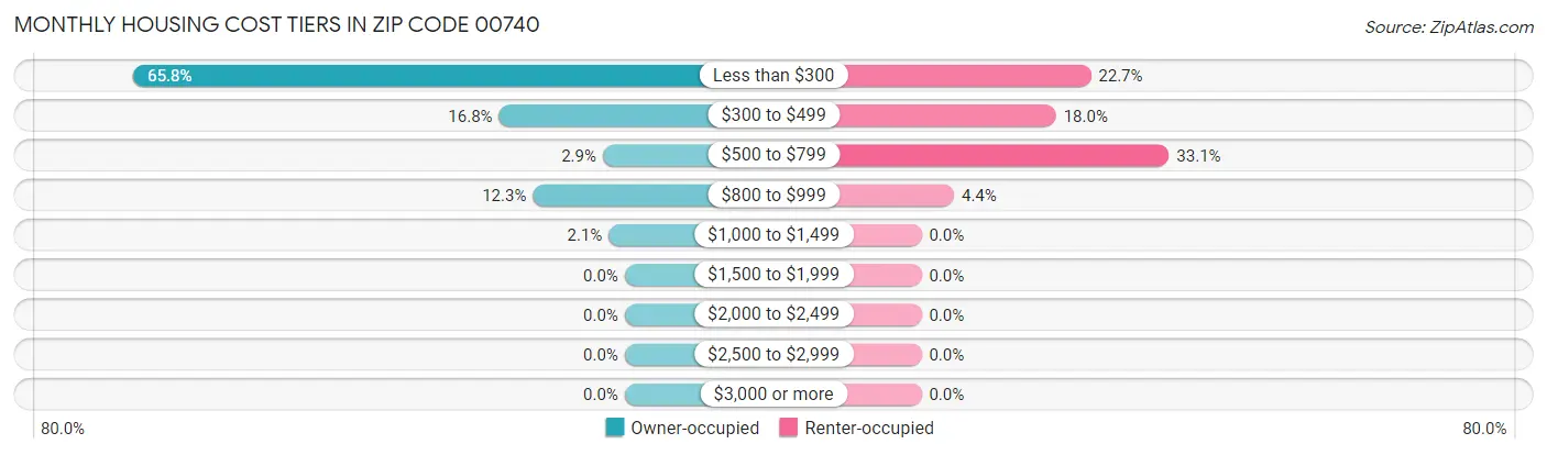 Monthly Housing Cost Tiers in Zip Code 00740