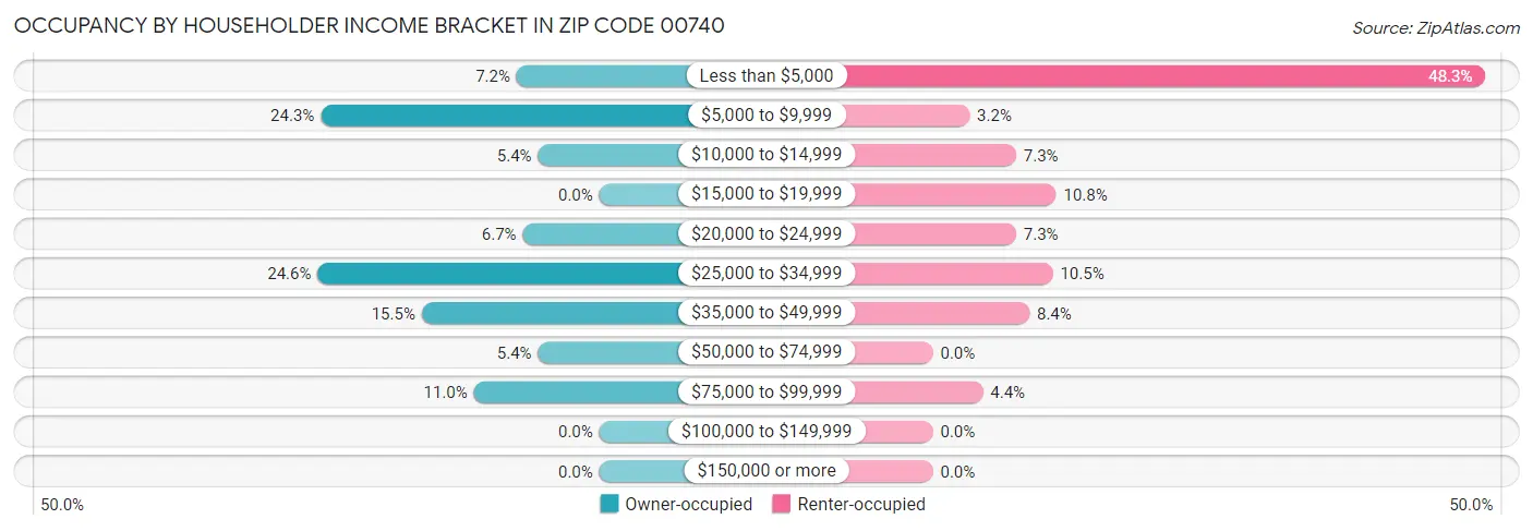 Occupancy by Householder Income Bracket in Zip Code 00740