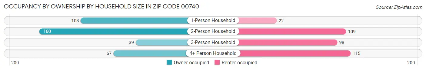 Occupancy by Ownership by Household Size in Zip Code 00740