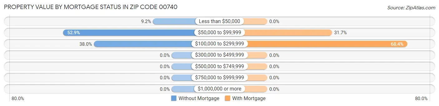 Property Value by Mortgage Status in Zip Code 00740