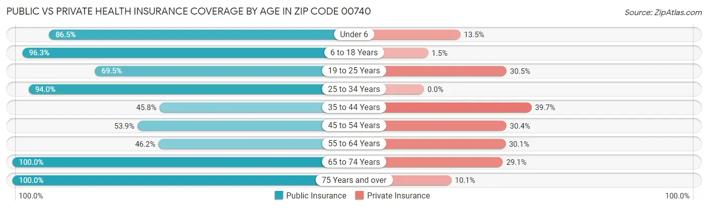 Public vs Private Health Insurance Coverage by Age in Zip Code 00740