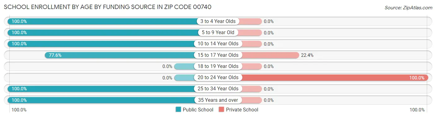 School Enrollment by Age by Funding Source in Zip Code 00740