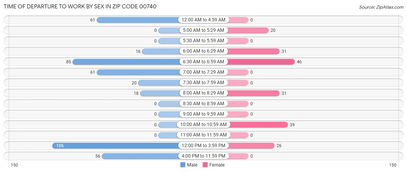 Time of Departure to Work by Sex in Zip Code 00740