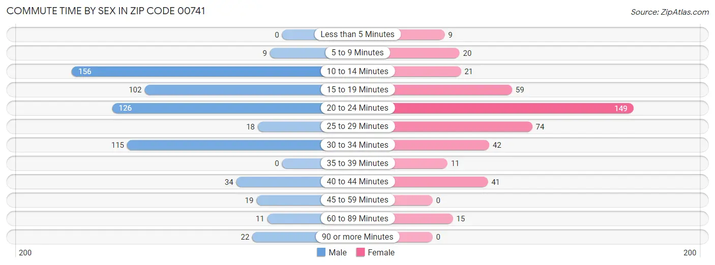 Commute Time by Sex in Zip Code 00741