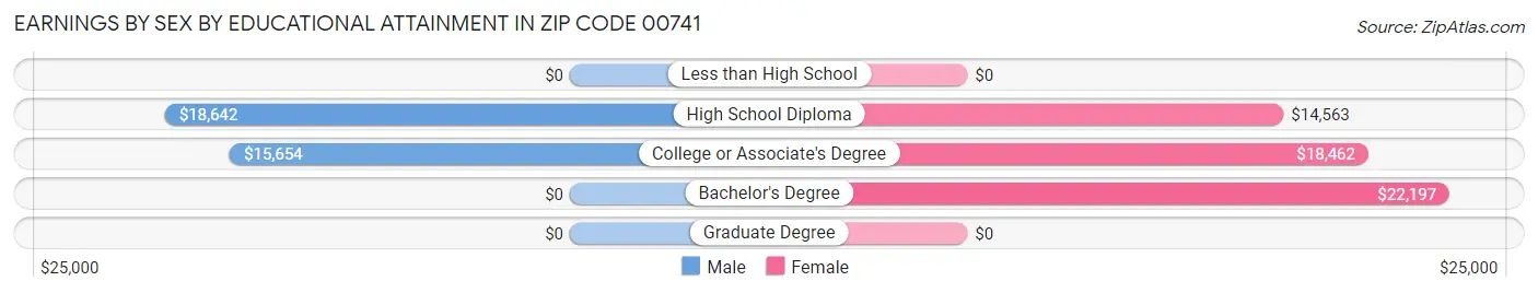 Earnings by Sex by Educational Attainment in Zip Code 00741