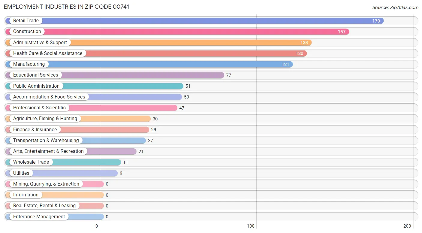 Employment Industries in Zip Code 00741