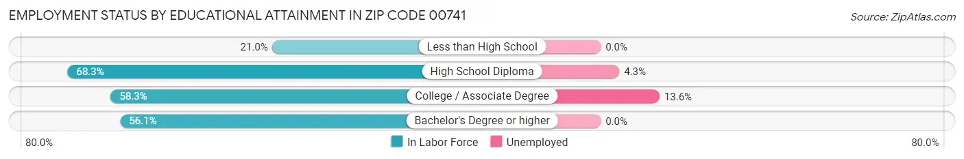 Employment Status by Educational Attainment in Zip Code 00741