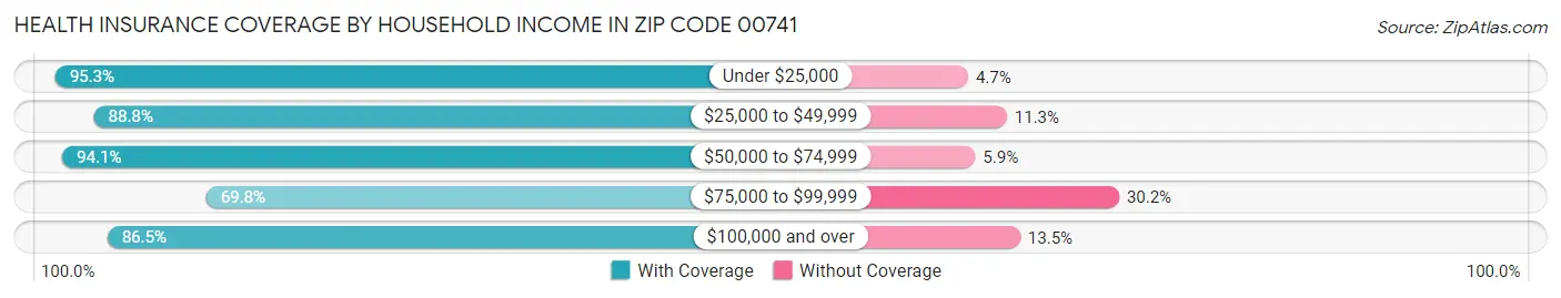 Health Insurance Coverage by Household Income in Zip Code 00741