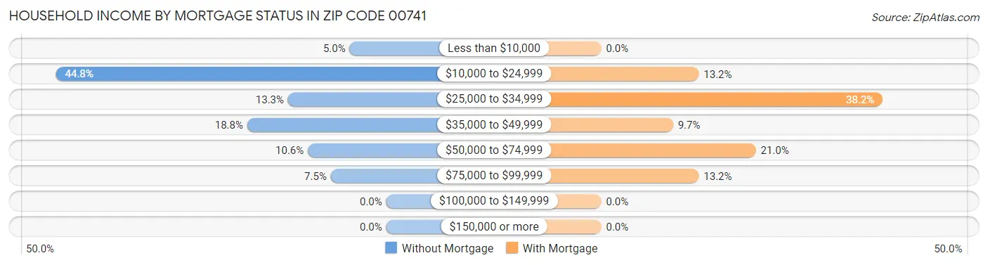 Household Income by Mortgage Status in Zip Code 00741