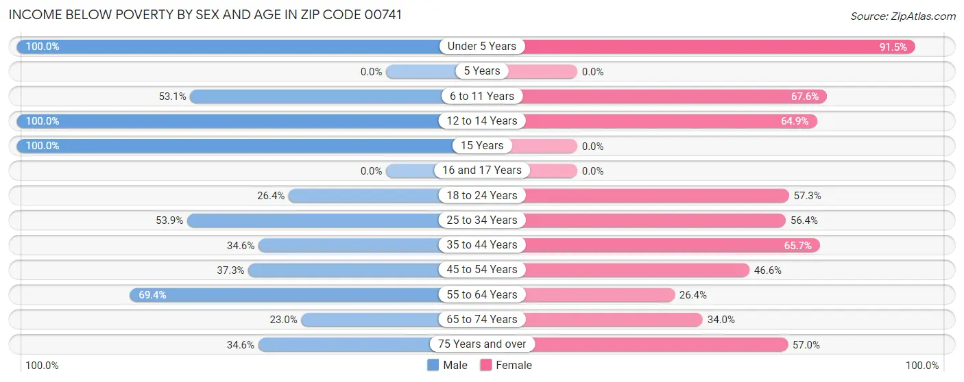 Income Below Poverty by Sex and Age in Zip Code 00741
