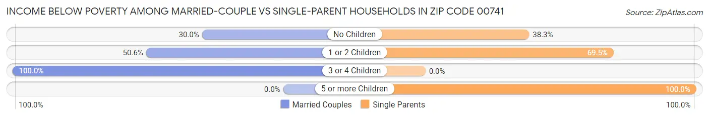Income Below Poverty Among Married-Couple vs Single-Parent Households in Zip Code 00741