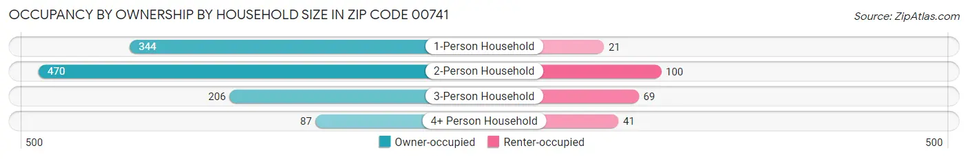 Occupancy by Ownership by Household Size in Zip Code 00741