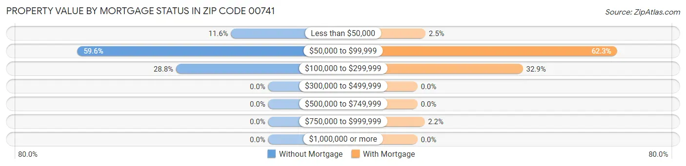 Property Value by Mortgage Status in Zip Code 00741
