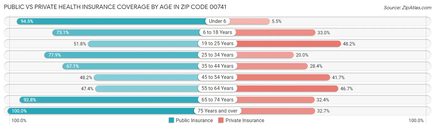 Public vs Private Health Insurance Coverage by Age in Zip Code 00741