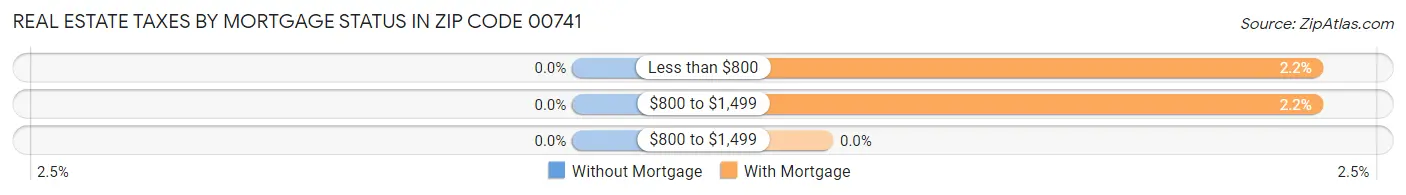 Real Estate Taxes by Mortgage Status in Zip Code 00741