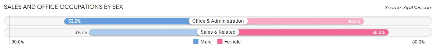 Sales and Office Occupations by Sex in Zip Code 00741