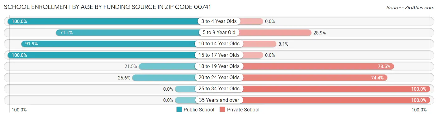 School Enrollment by Age by Funding Source in Zip Code 00741