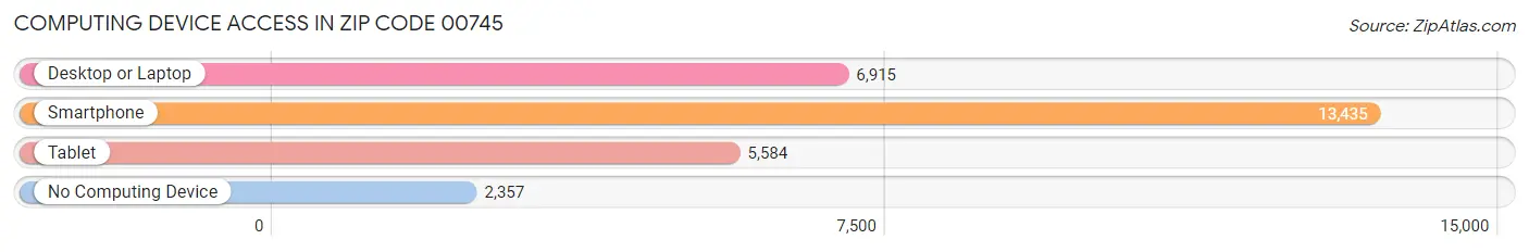 Computing Device Access in Zip Code 00745