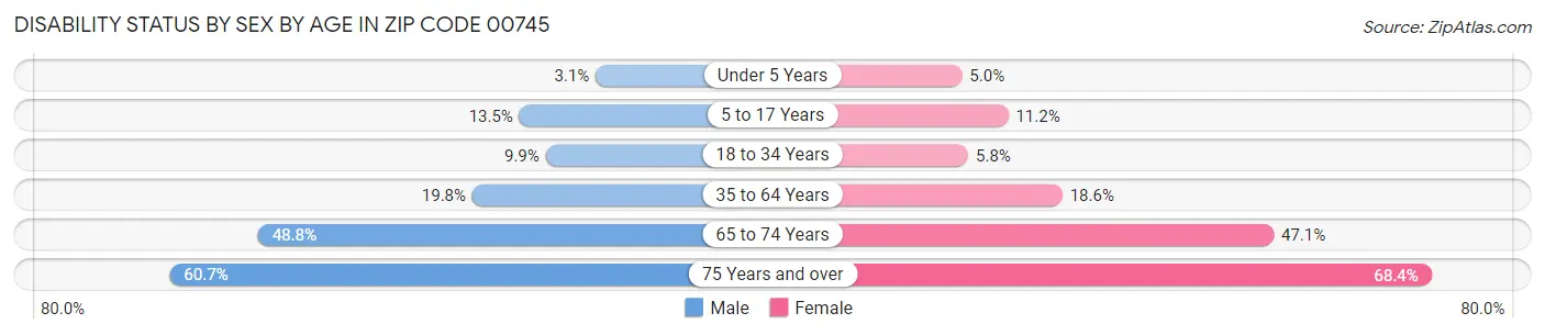 Disability Status by Sex by Age in Zip Code 00745