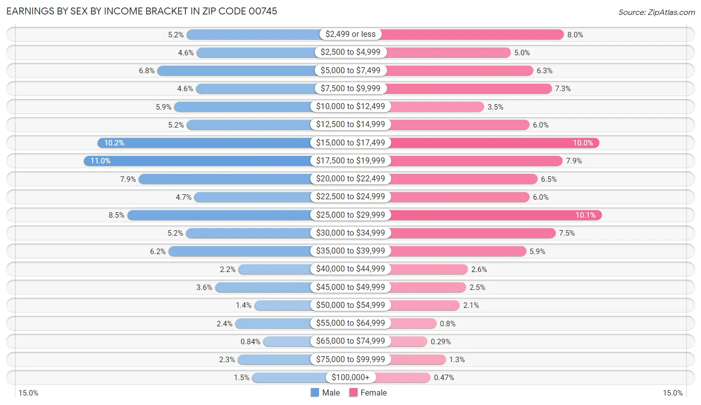 Earnings by Sex by Income Bracket in Zip Code 00745