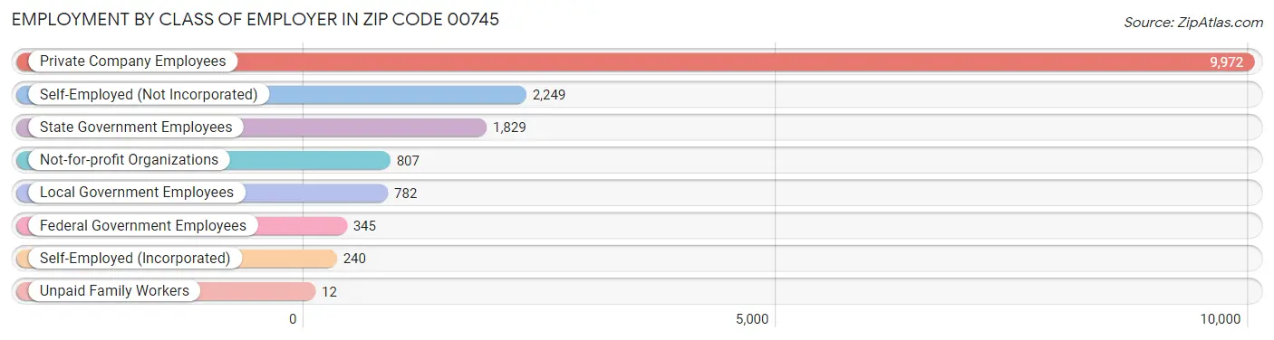 Employment by Class of Employer in Zip Code 00745