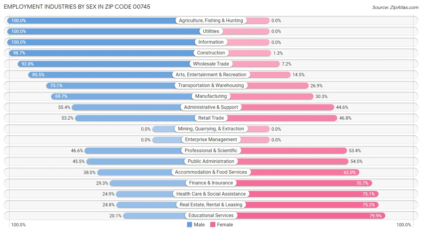 Employment Industries by Sex in Zip Code 00745