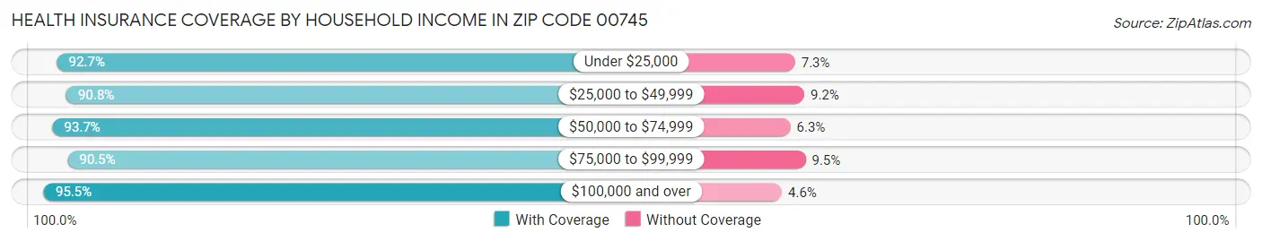 Health Insurance Coverage by Household Income in Zip Code 00745