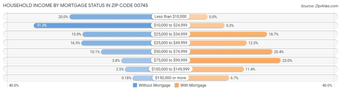 Household Income by Mortgage Status in Zip Code 00745