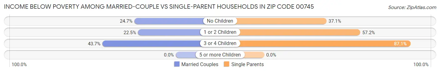 Income Below Poverty Among Married-Couple vs Single-Parent Households in Zip Code 00745