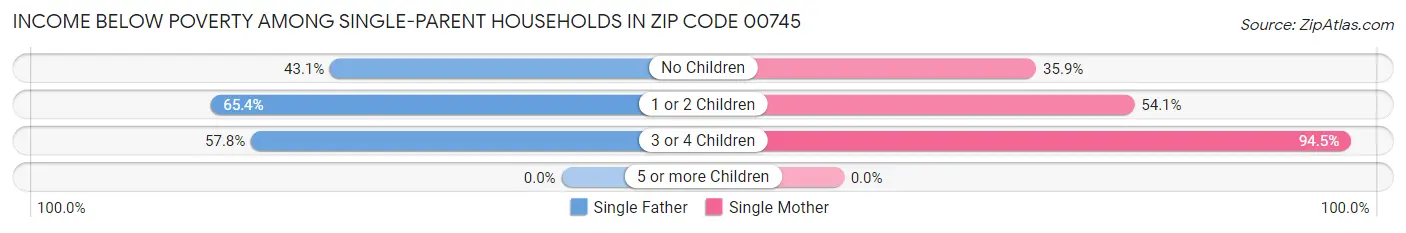 Income Below Poverty Among Single-Parent Households in Zip Code 00745