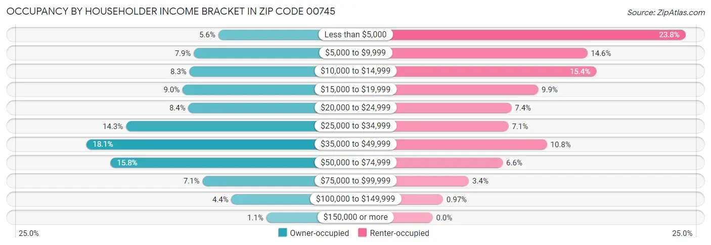 Occupancy by Householder Income Bracket in Zip Code 00745