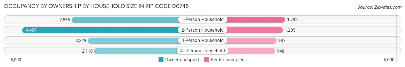 Occupancy by Ownership by Household Size in Zip Code 00745