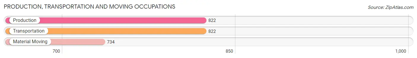 Production, Transportation and Moving Occupations in Zip Code 00745
