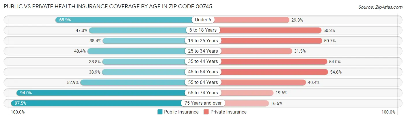 Public vs Private Health Insurance Coverage by Age in Zip Code 00745