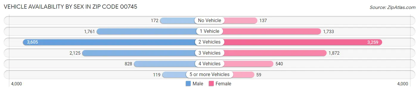 Vehicle Availability by Sex in Zip Code 00745