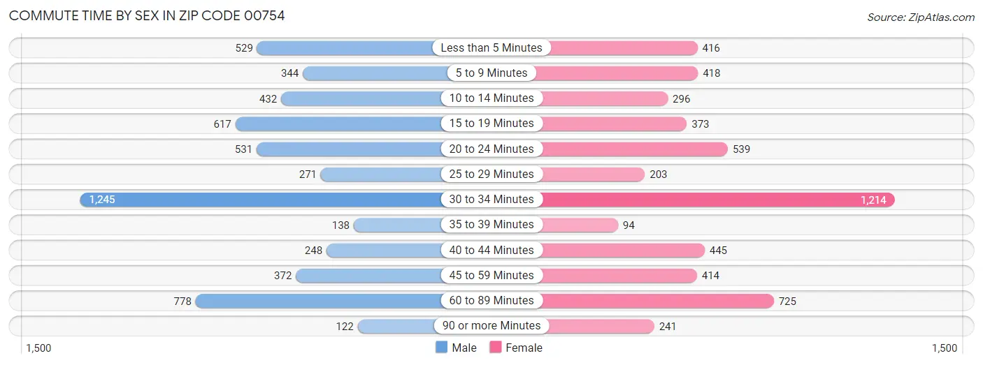 Commute Time by Sex in Zip Code 00754