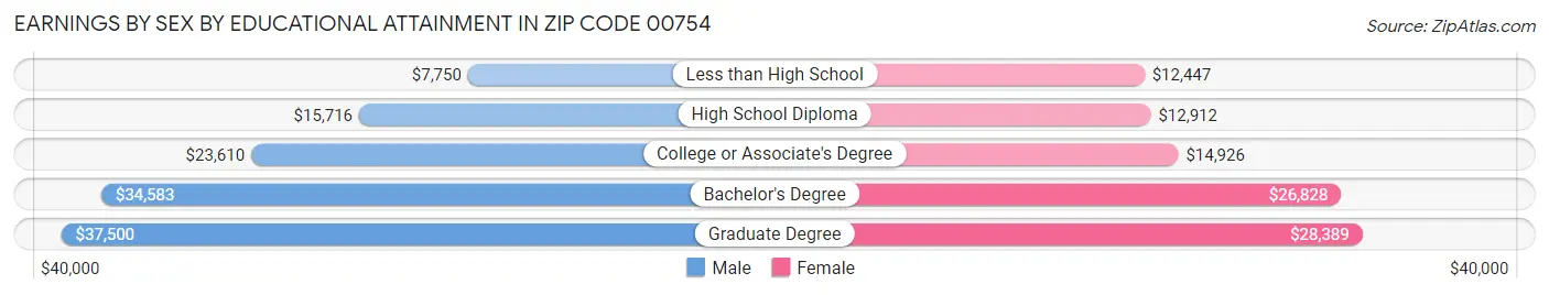 Earnings by Sex by Educational Attainment in Zip Code 00754