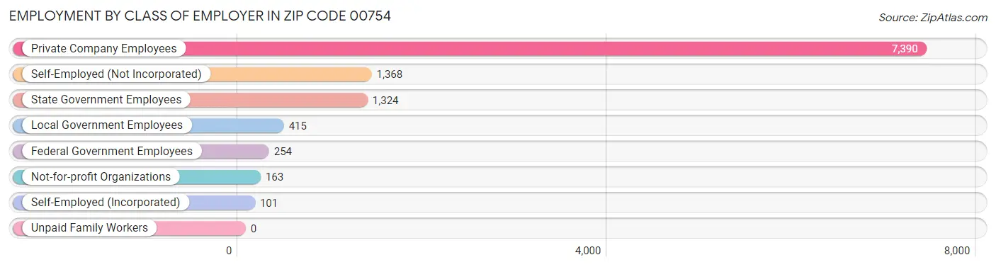 Employment by Class of Employer in Zip Code 00754